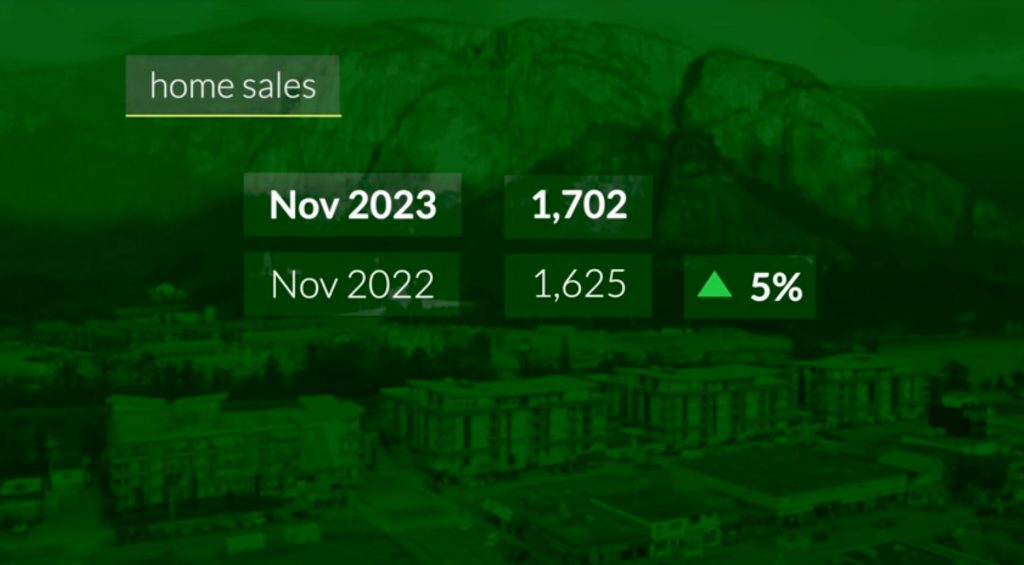 November 2023 Real Estate Sales Statistics in Vancouver